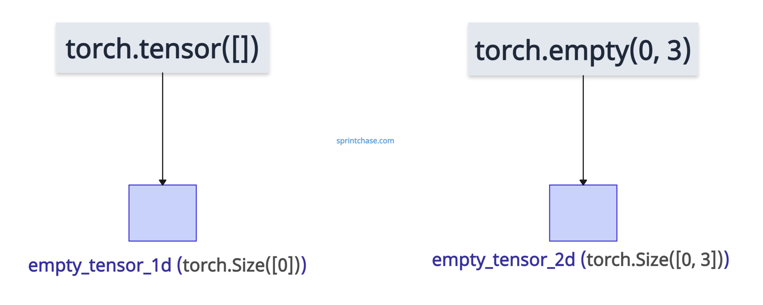 Creating an empty tensor in PyTorch