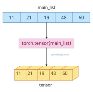 Python list to Pytorch tensor