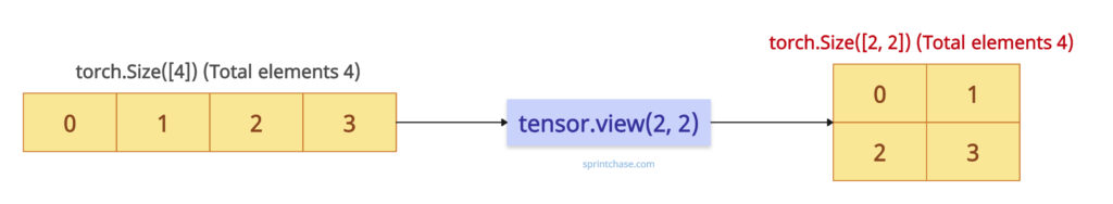 Basic working of torch.view() method