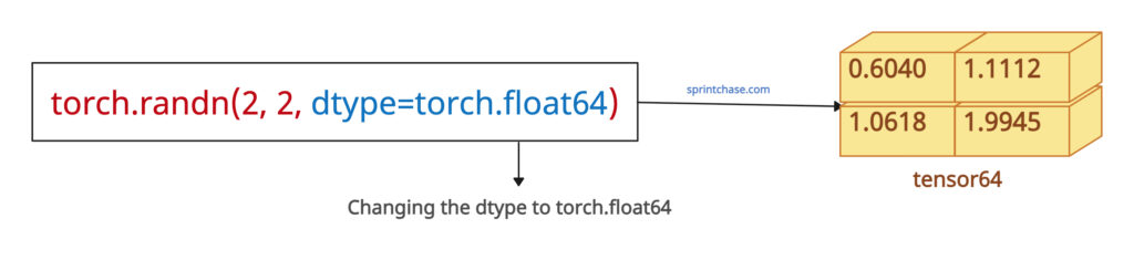 Changing the dtype of torch.randn() method