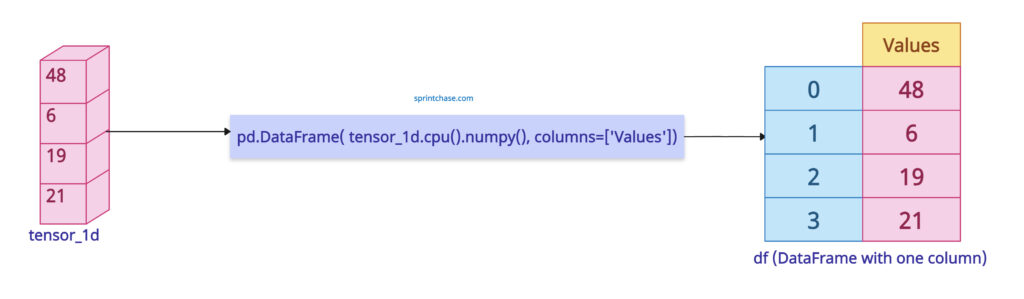 Converting PyTorch Tensor to Pandas DataFrame