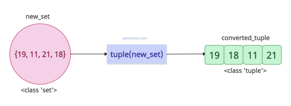 Converting Set to Tuple in Python