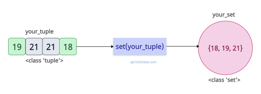 Converting Tuple to Set in Python