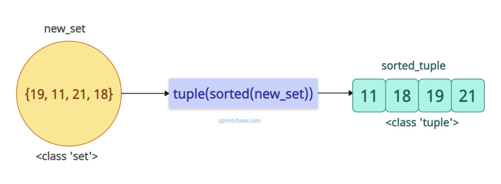 Set to Sorted Tuple