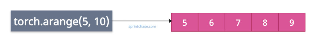 Specifying both start and end