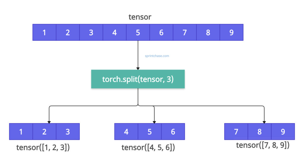 Splitting a Tensor in PyTorch