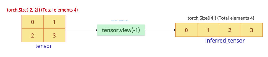 torch.view(-1)