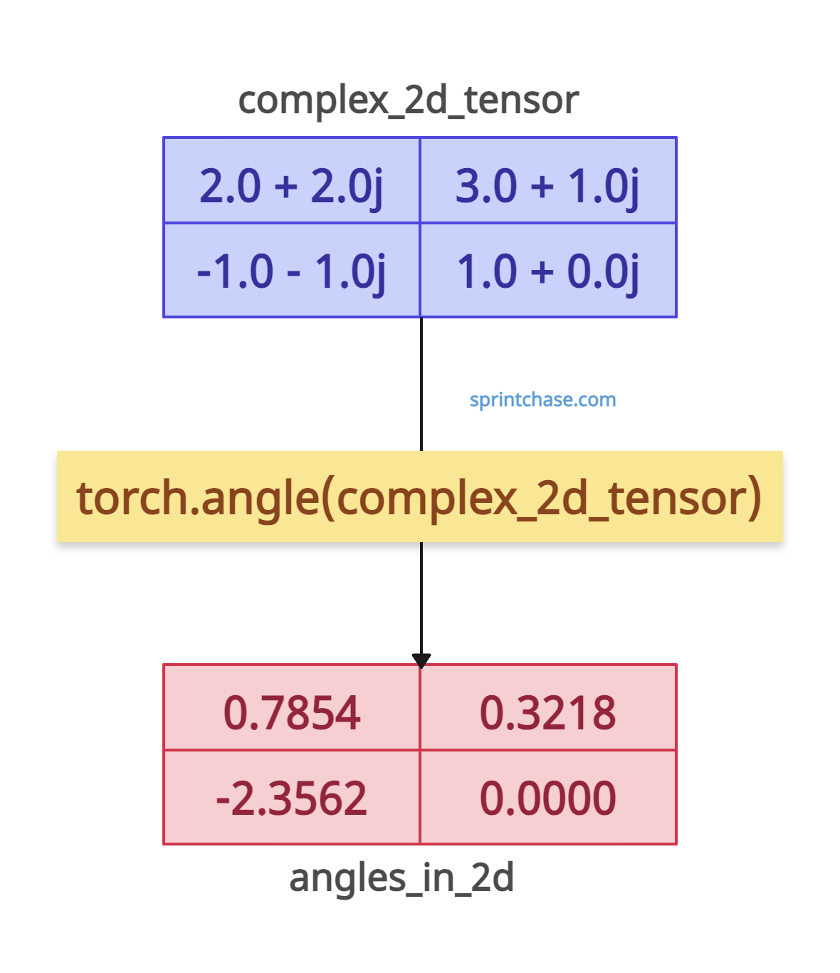 2D Complex Tensor