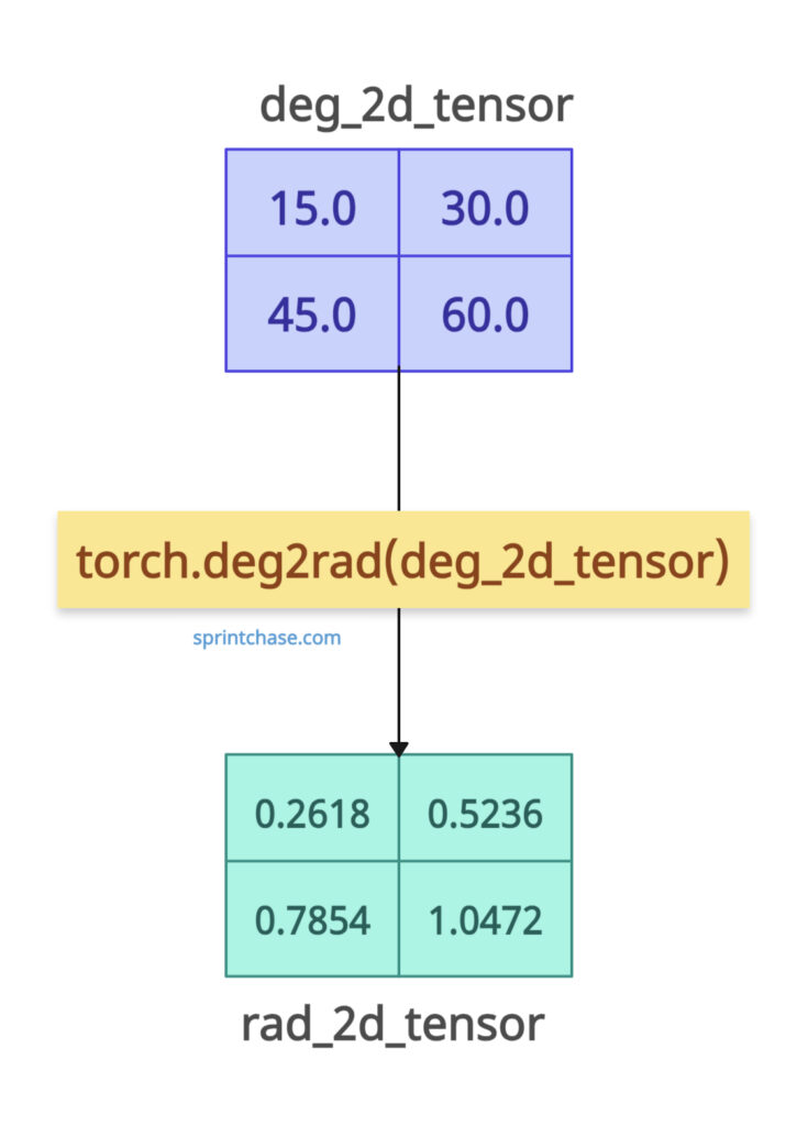 2D tensor of degrees to radians