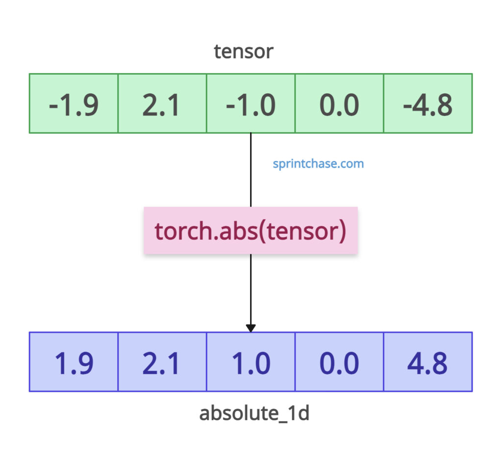Absolute value of 1D Tensor in PyTorch
