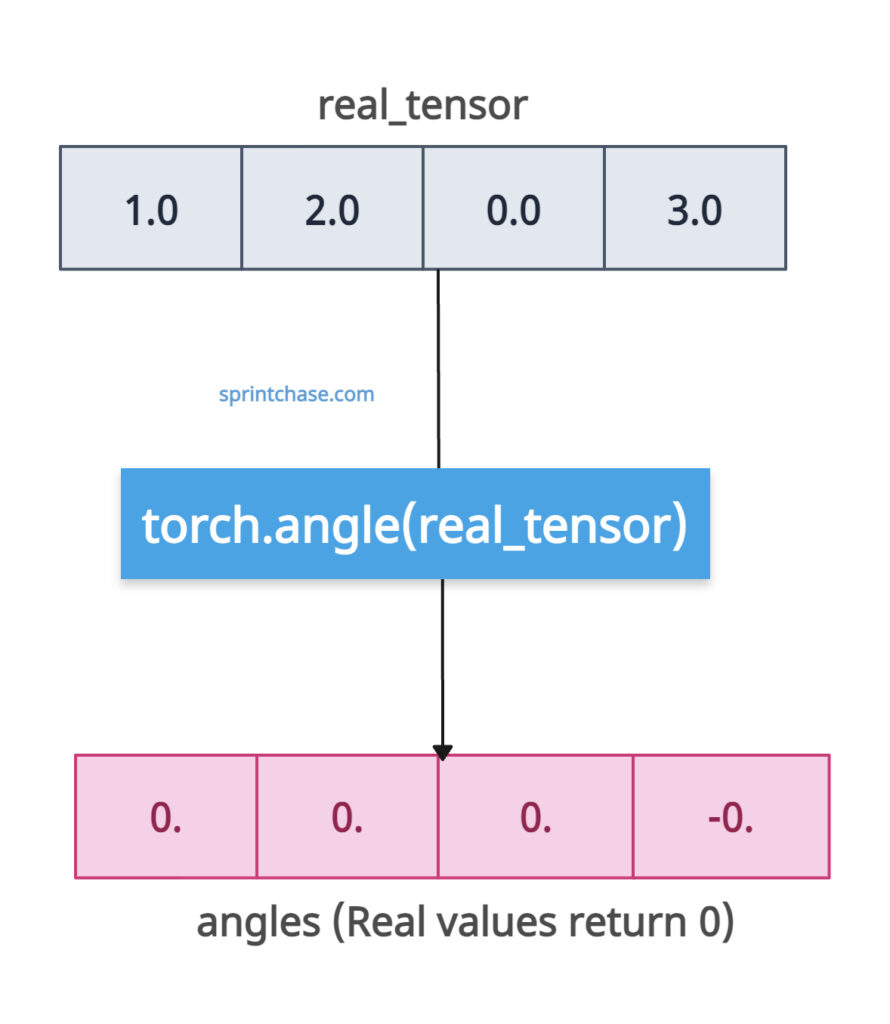 Angle of real values