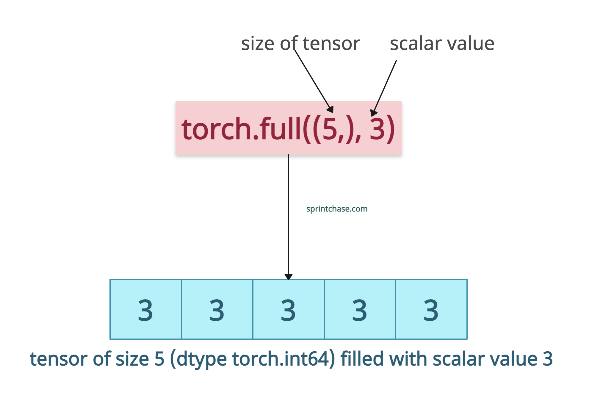 Basics of torch.full() method in PyTorch