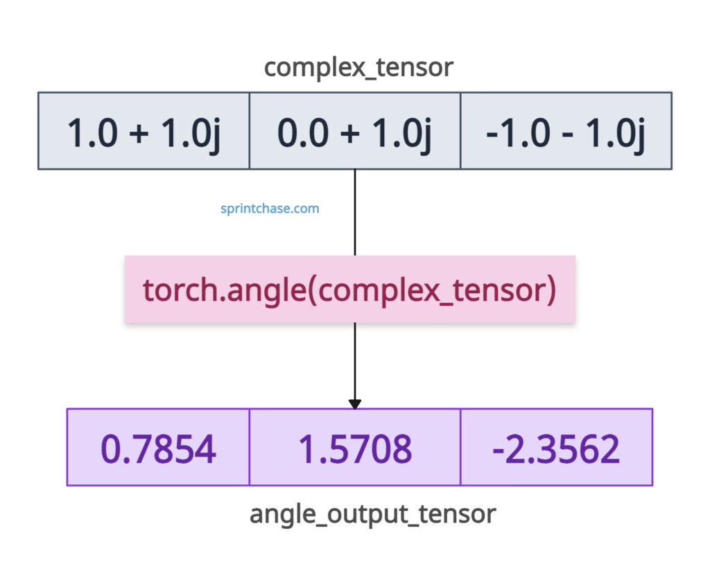 Calculating angles from complex tensor