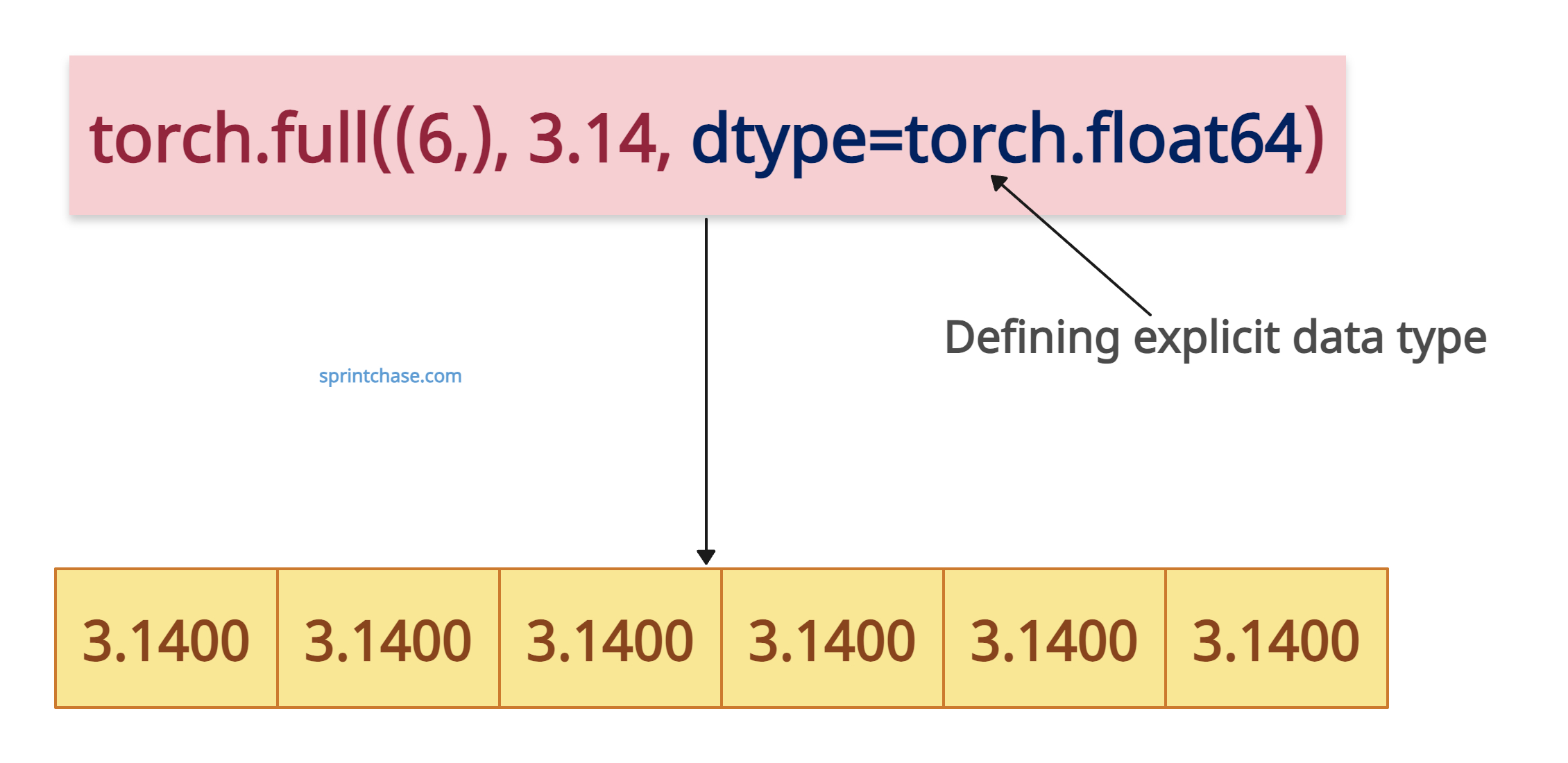 Changing data type of the output tensor
