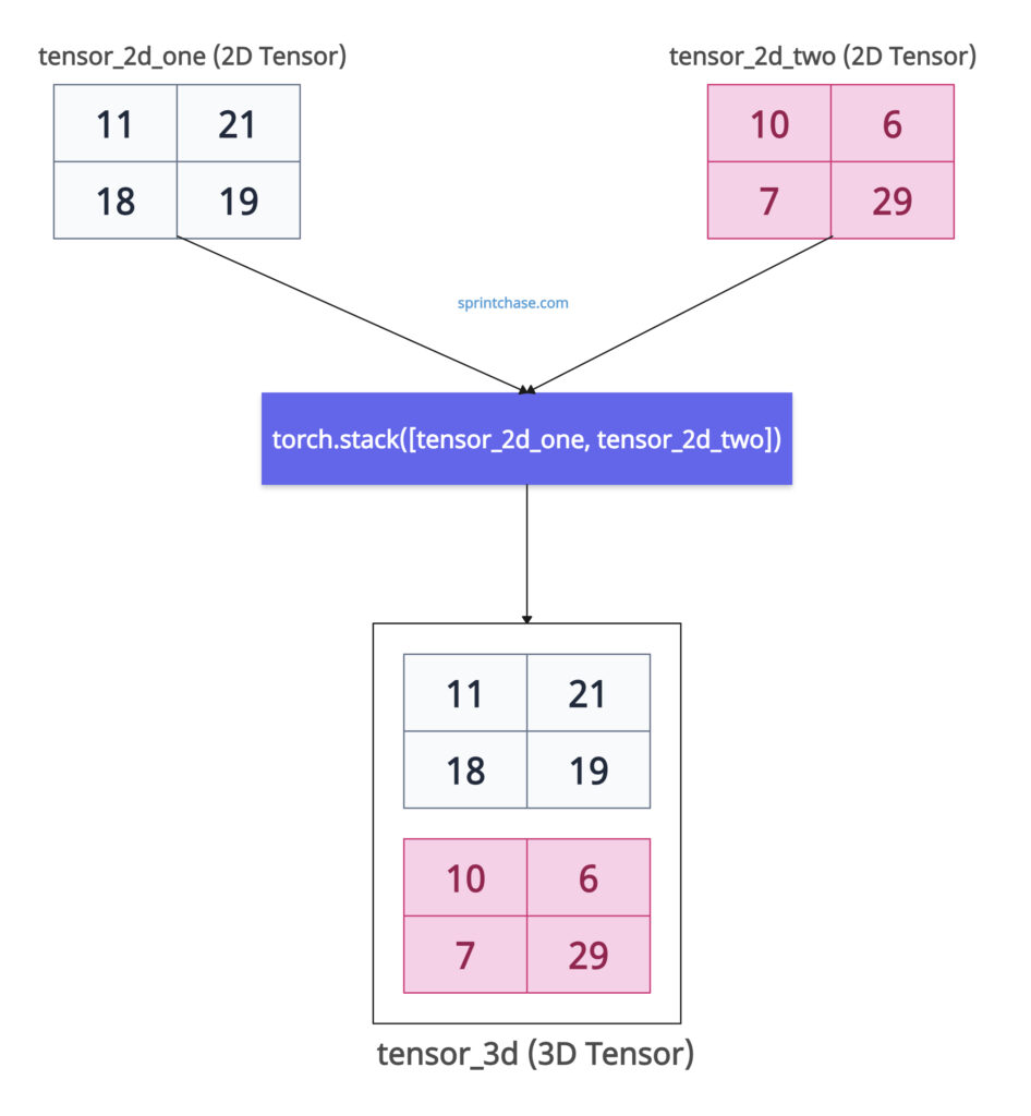 Converting 2D tensors into 3D tensor
