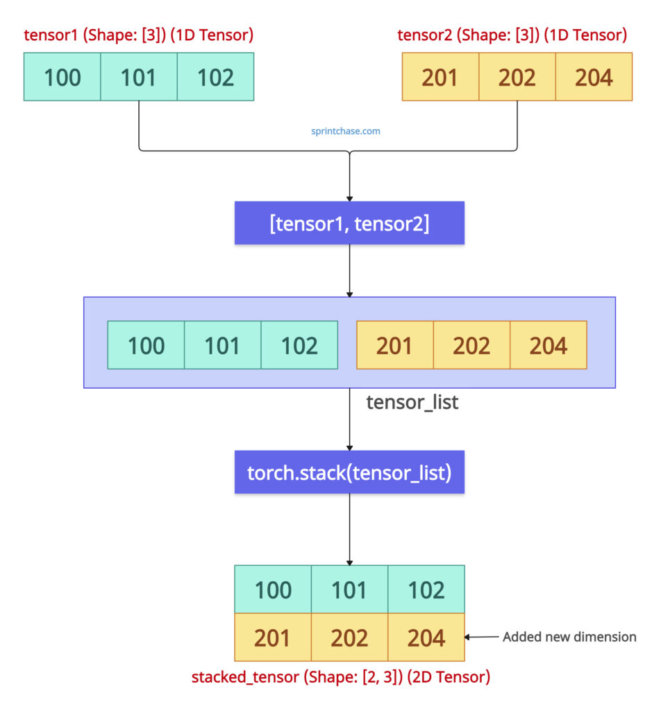 Converting a List of Tensors to a Pytorch Tensor using torch.stack() method