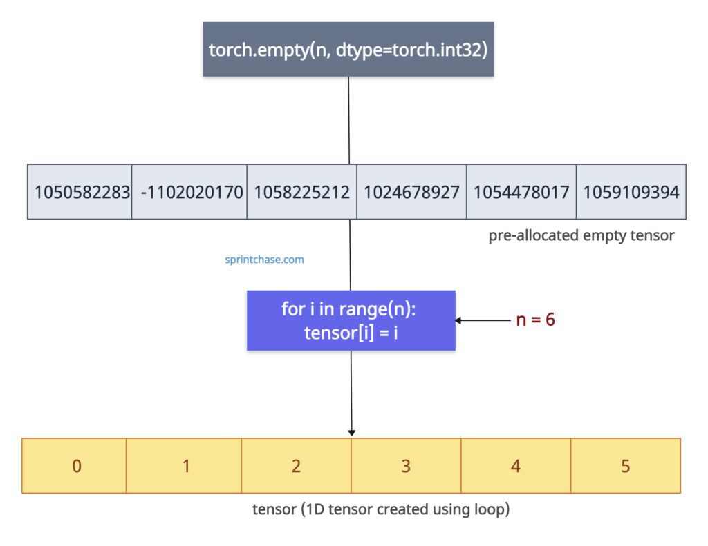 Creating a 1D tensor using for loop and torch.empty() in PyTorch