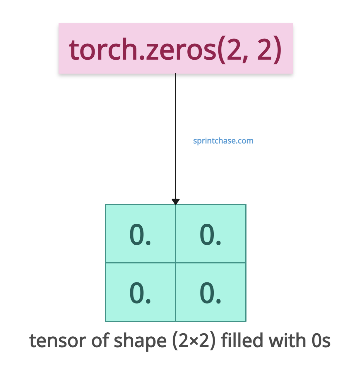 Creating a 2D tensors filled with 0s