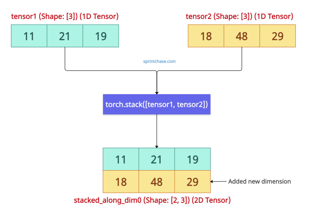 Explaining torch.stack() method