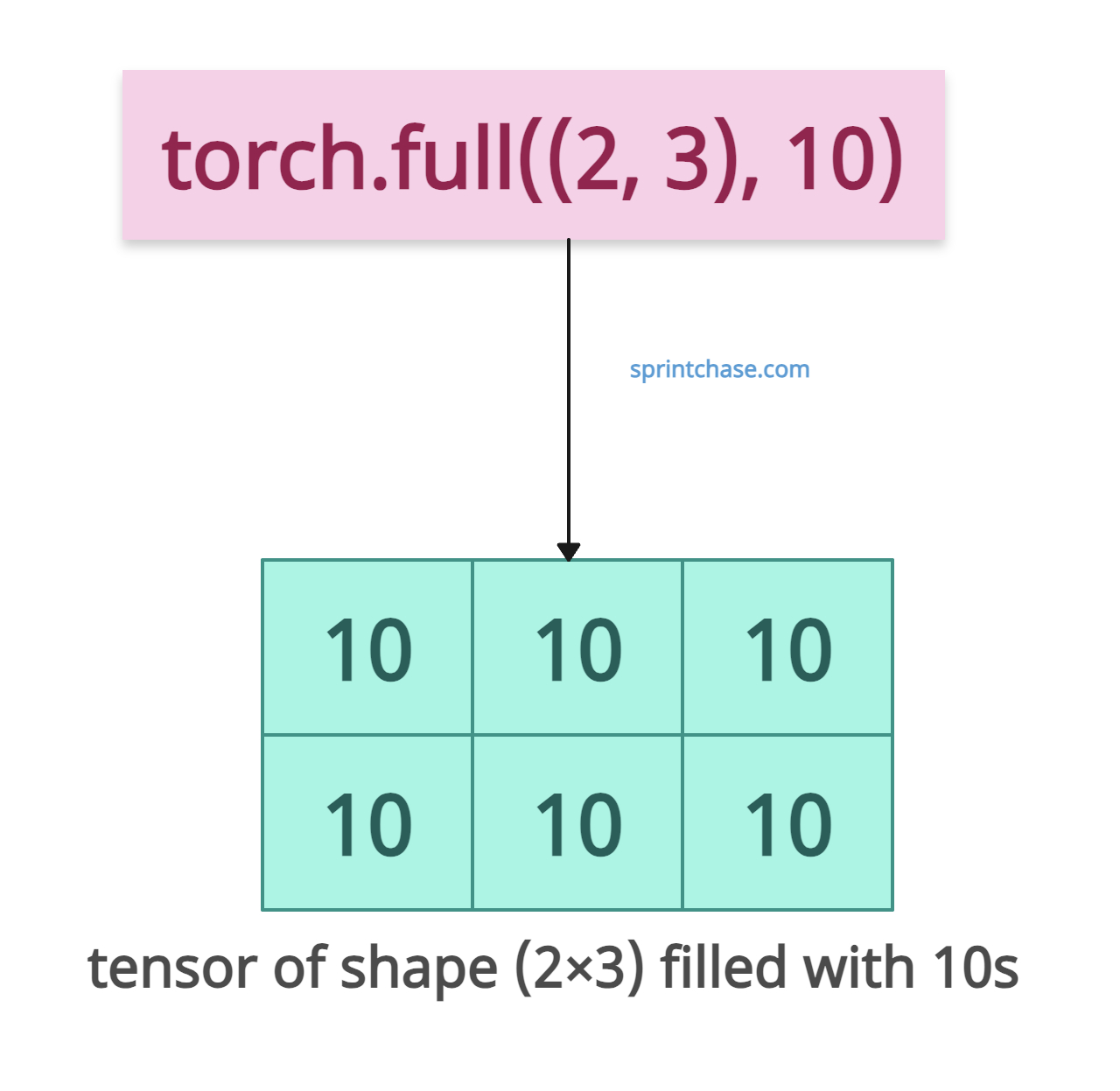 Generating 2x3 tensor