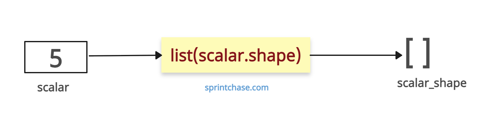 Get the Shape of a Scalar Tensor