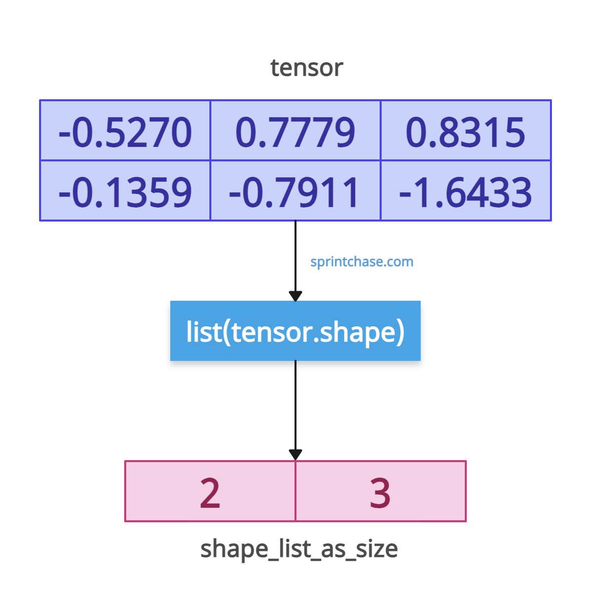 Get the Shape of a Tensor as a List of Integers in PyTorch