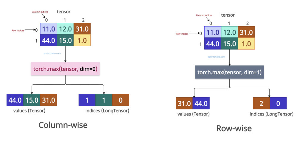 Maximum along both column and row dimensions (with Indices)