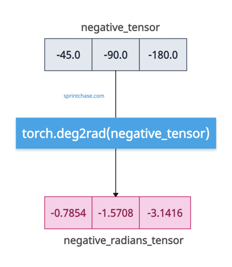 Negative degrees to radians