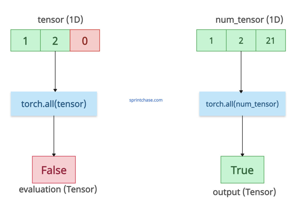 Non-boolean tensor