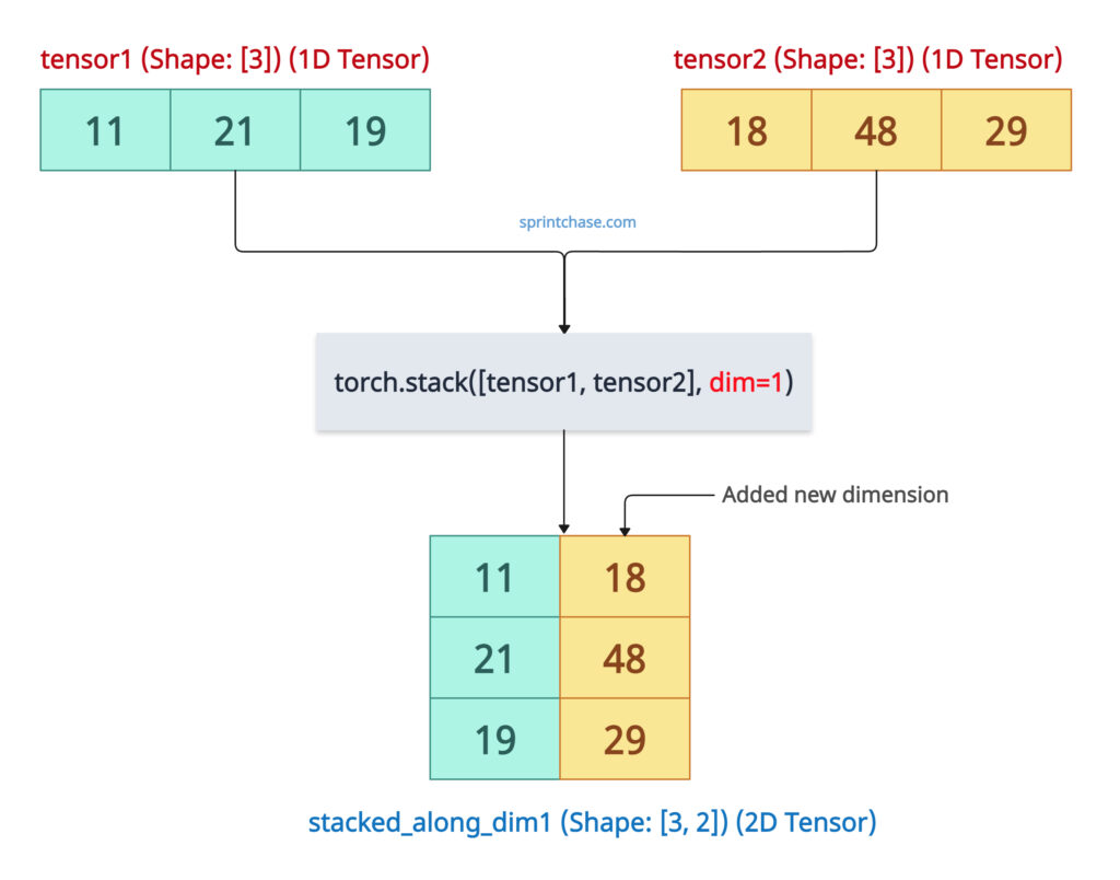 Passing dim=1 in torch.stack() method