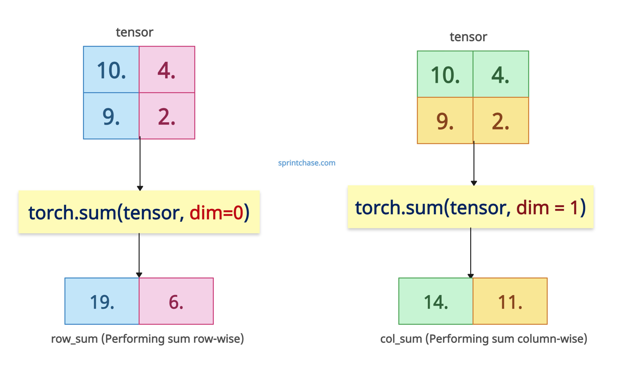 Performing sum row and column-wise
