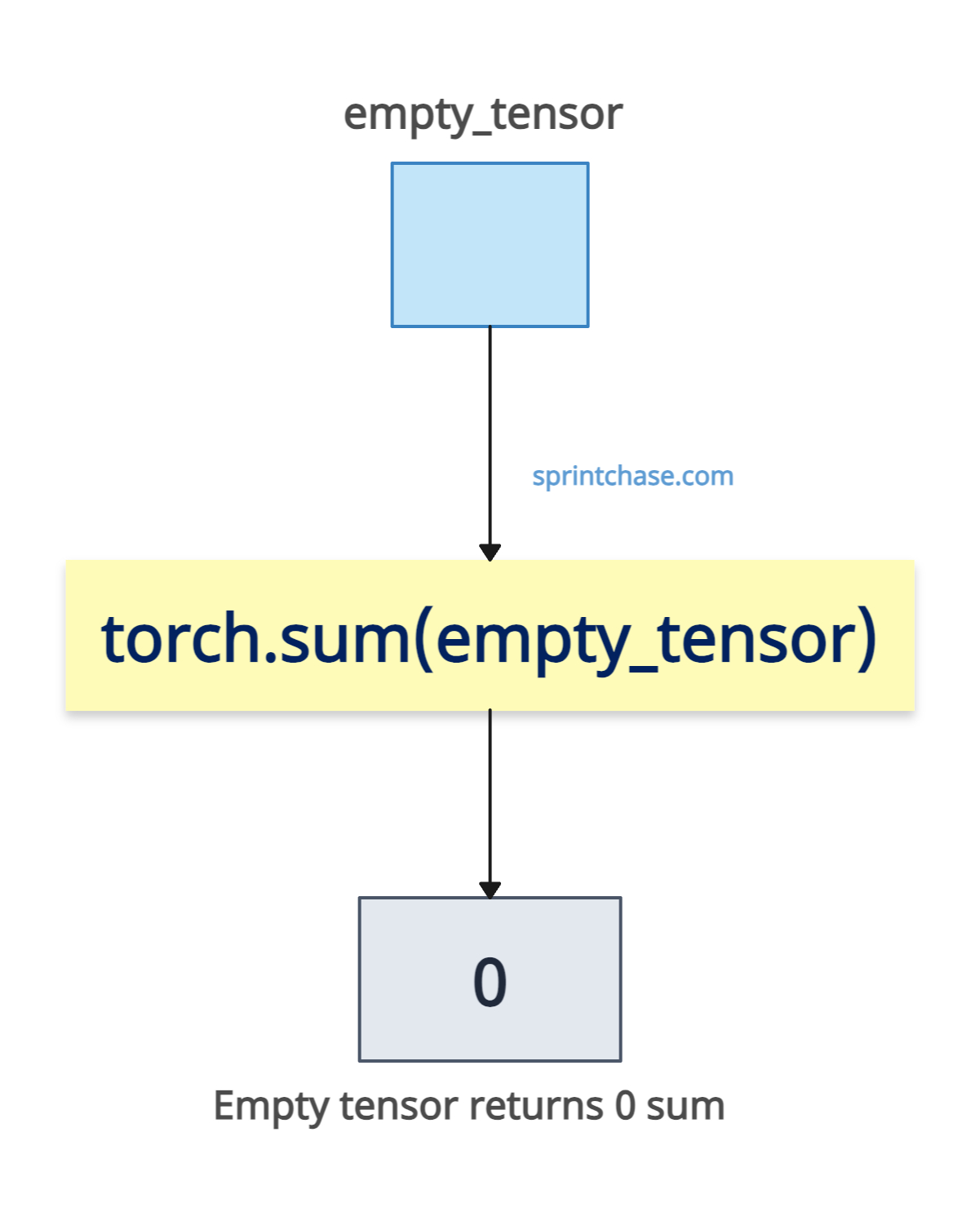 Performing the sum on an empty tensor