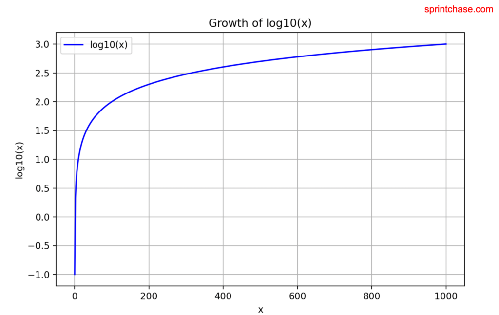 Plotting of .log10() method using matplotlib