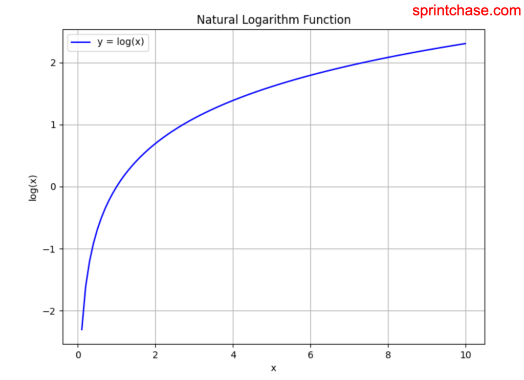 Plotting of torch.log() method