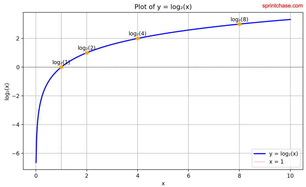 Plotting of torch.log2() method