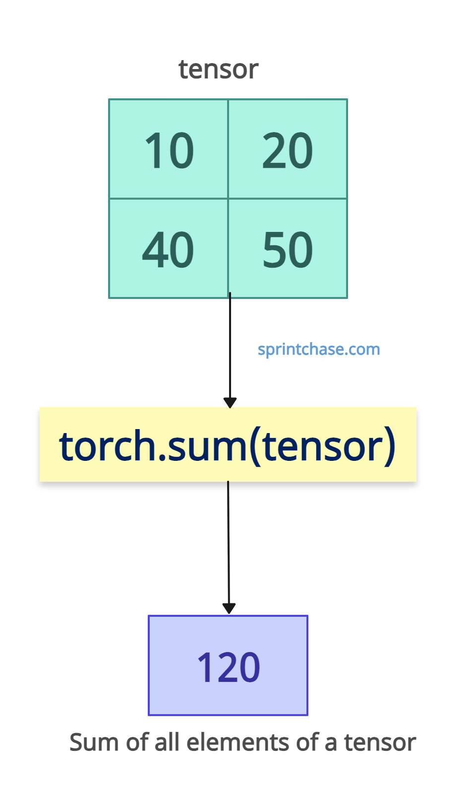 PyTorch sum() method
