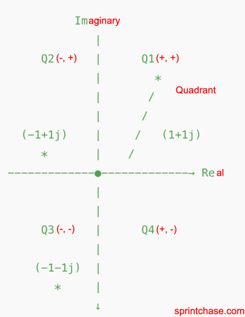 Quadrant Angle