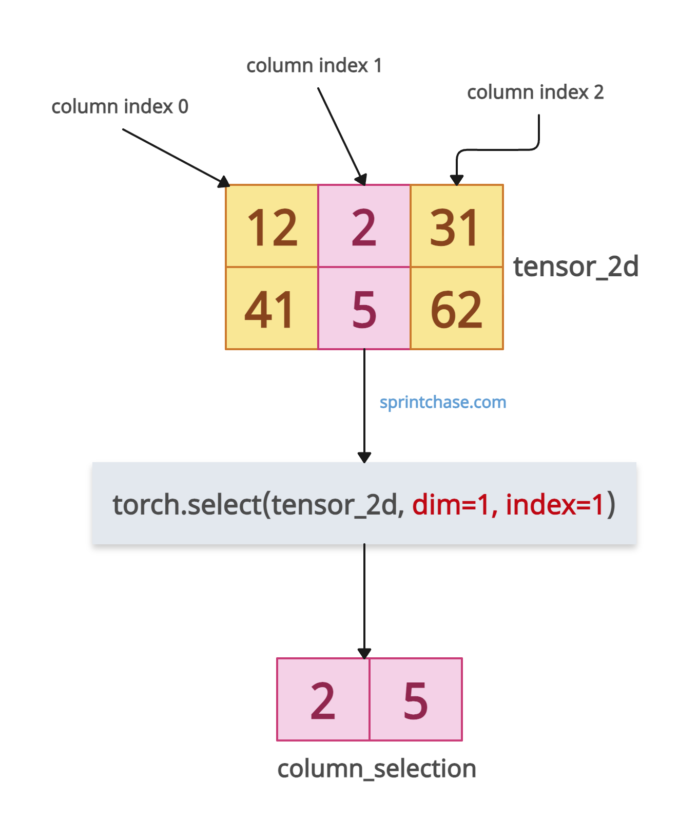 Selecting a column from 2D Tensor