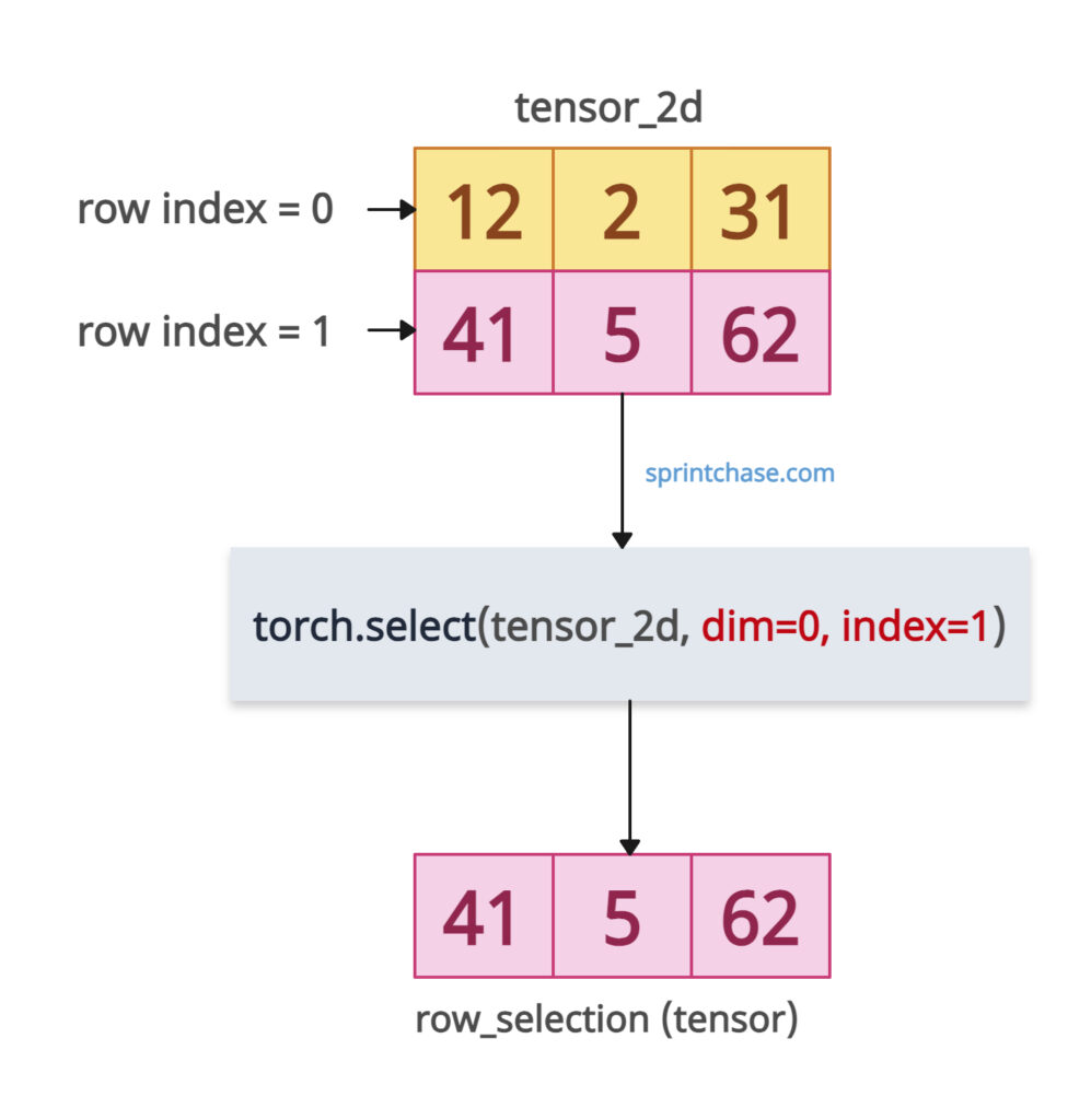 Selecting a row from 2D Tensor (Matrix)