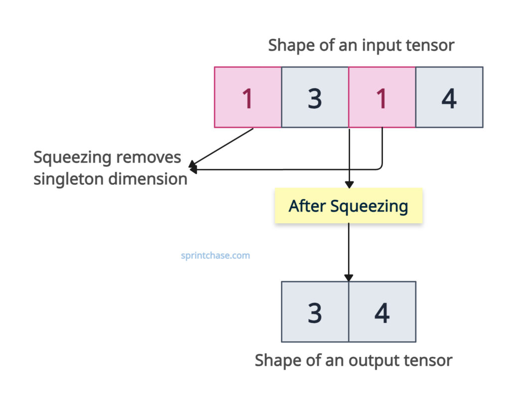 Squeezing a tensor