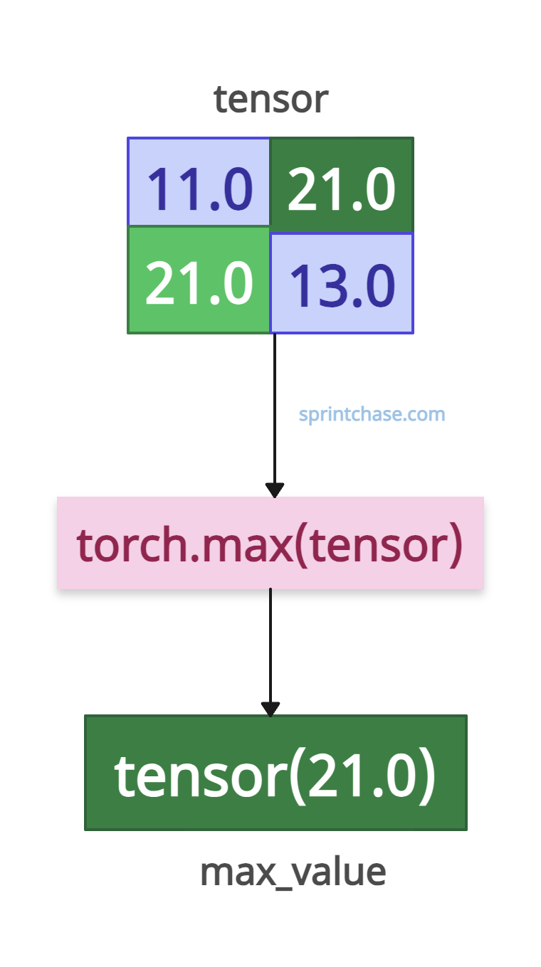 Ties between multiple maximum values