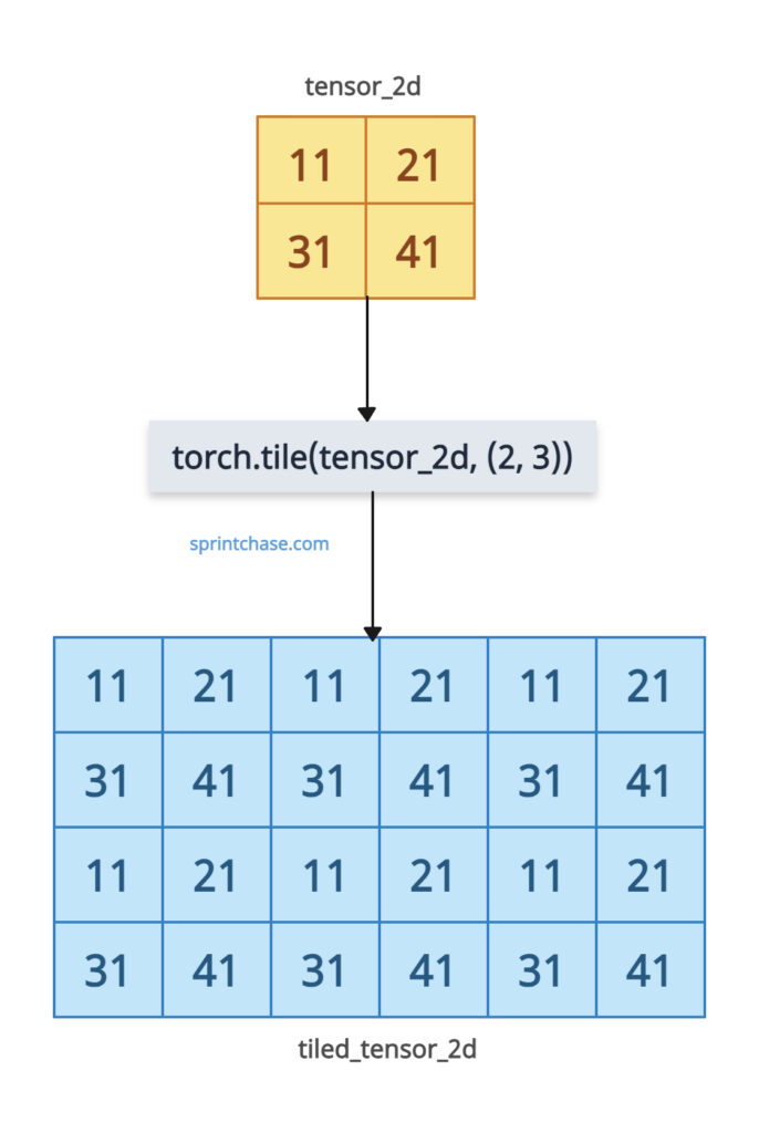 Tiling a 2D Tensor