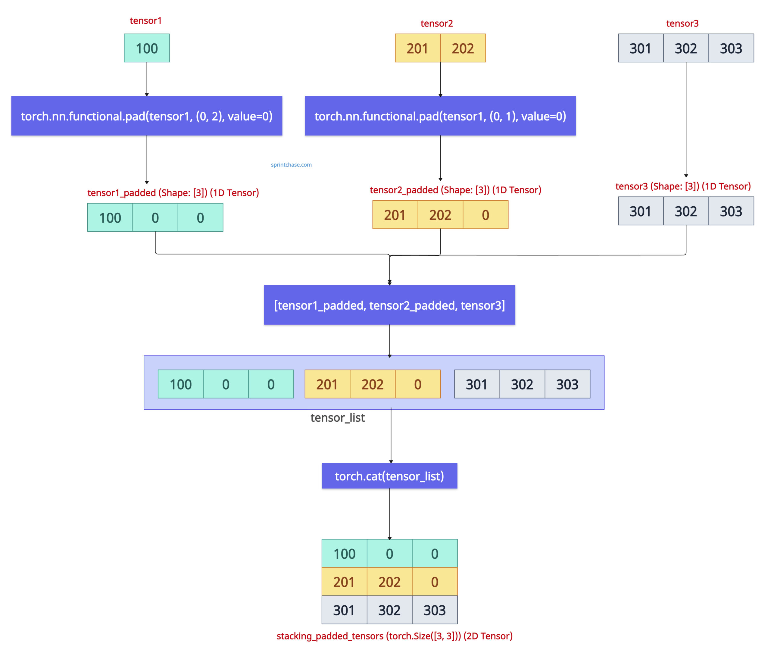 Working with irregular shaped tensors and convert it to single tensor