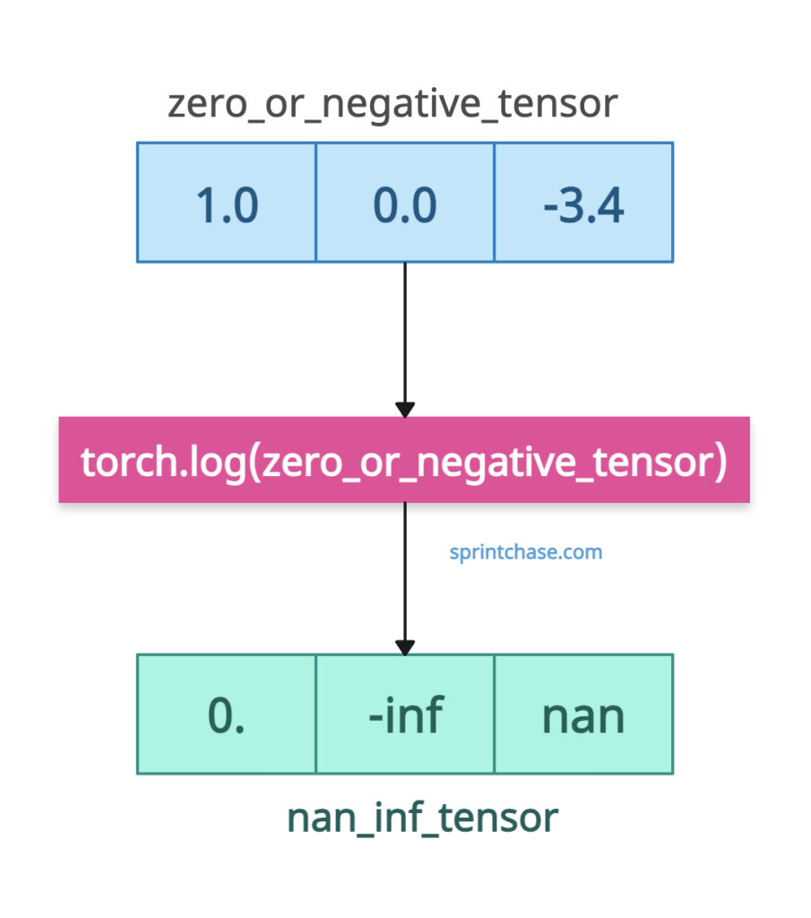 log of zero and negative values