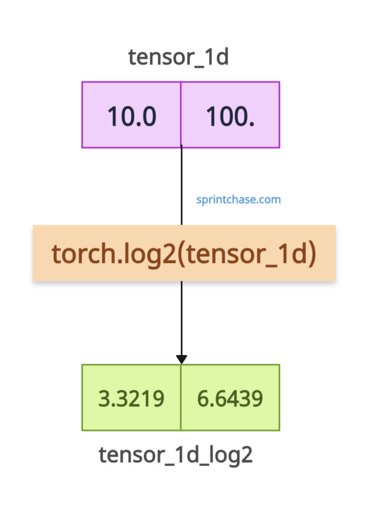 log2() with 1D tensor