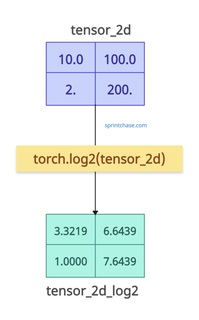 log2() with 2D tensor