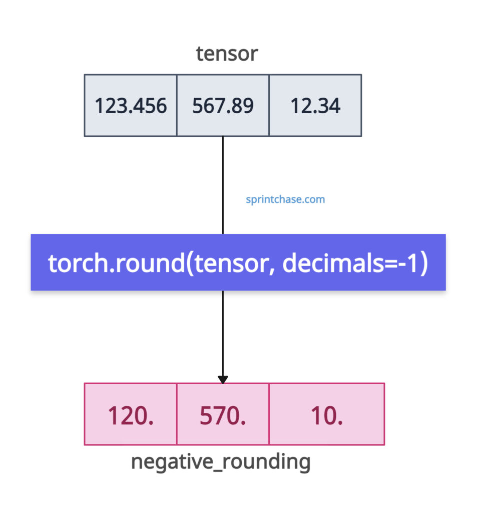 negative rounding