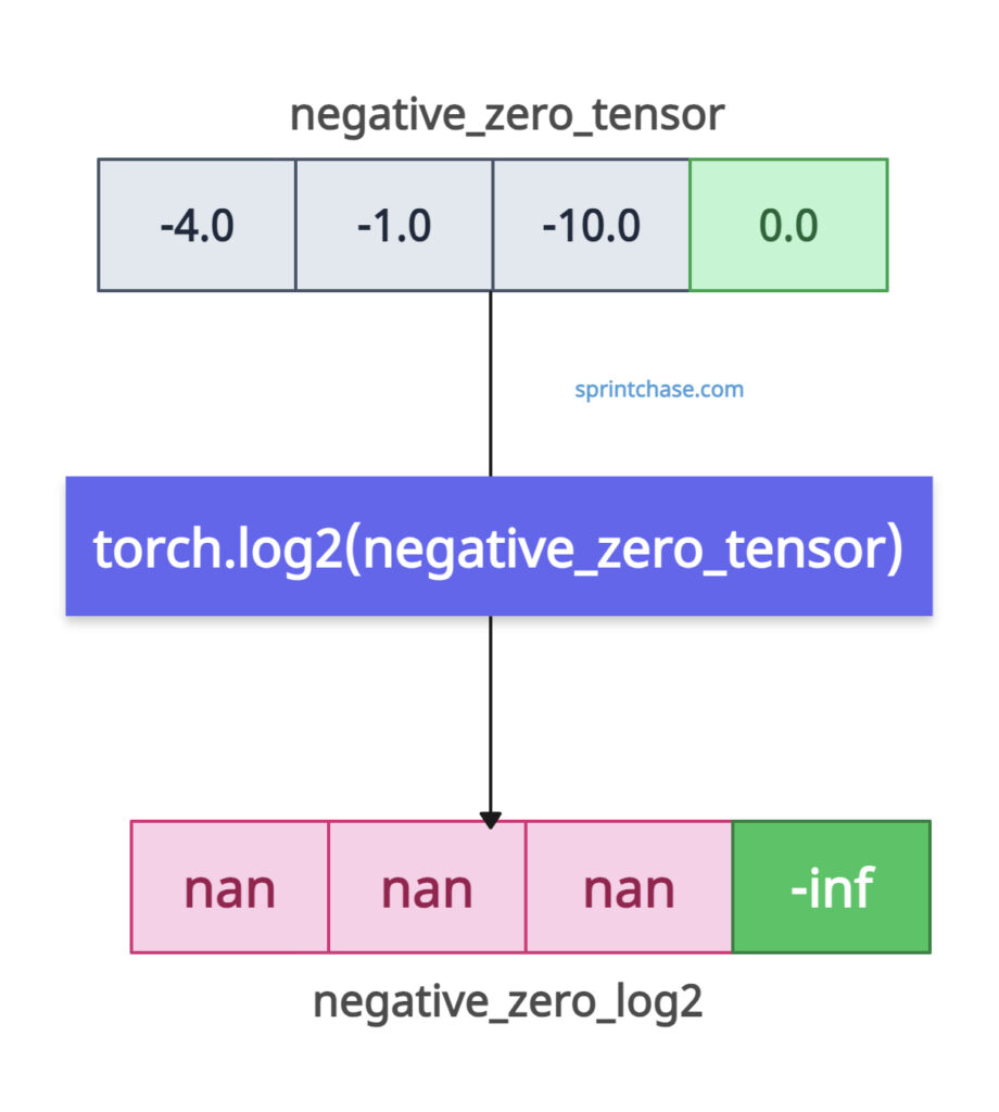 negative value and 0 of log2