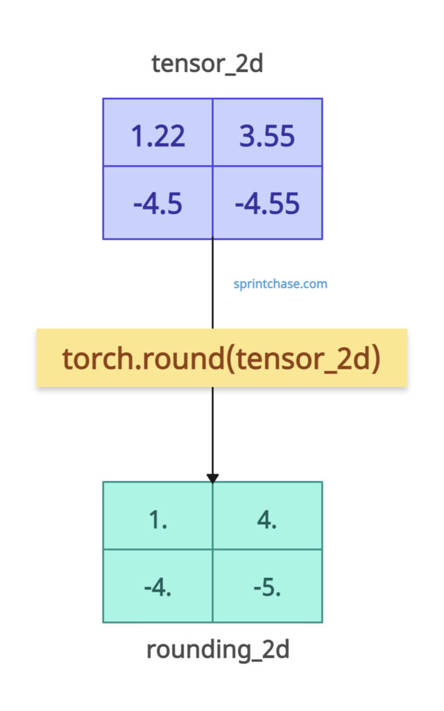 Rounding of a 2D tensor