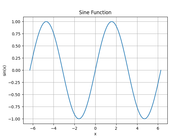 sine plot